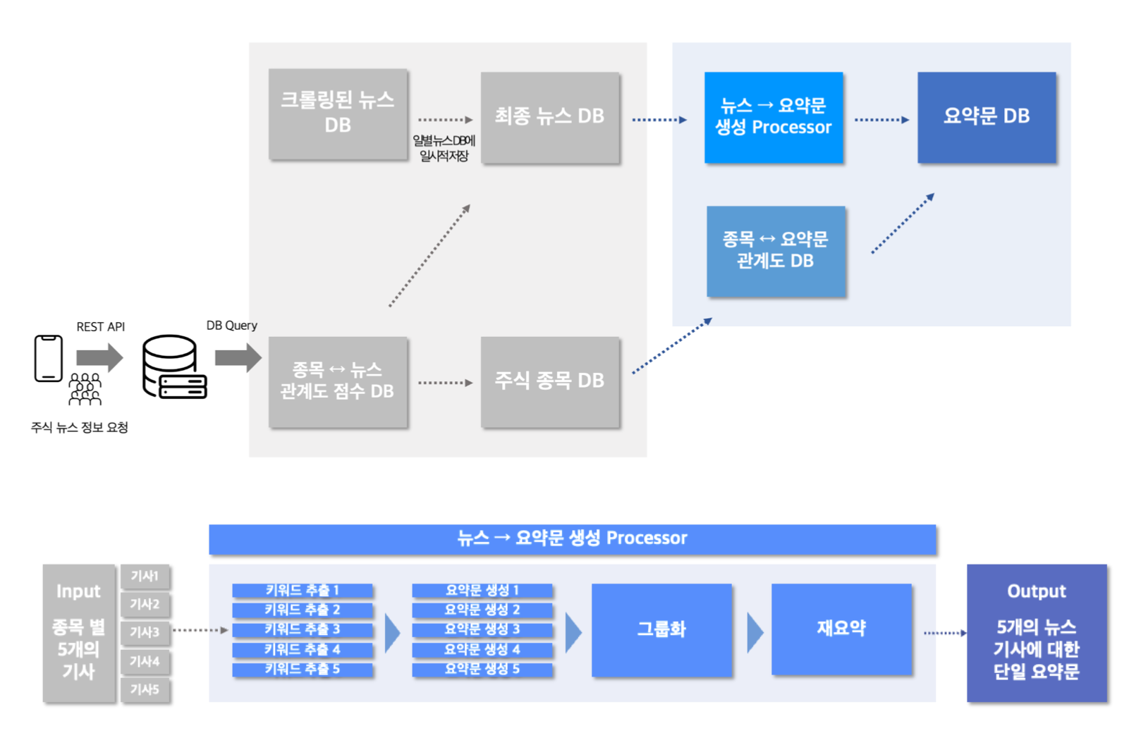 Model Structure