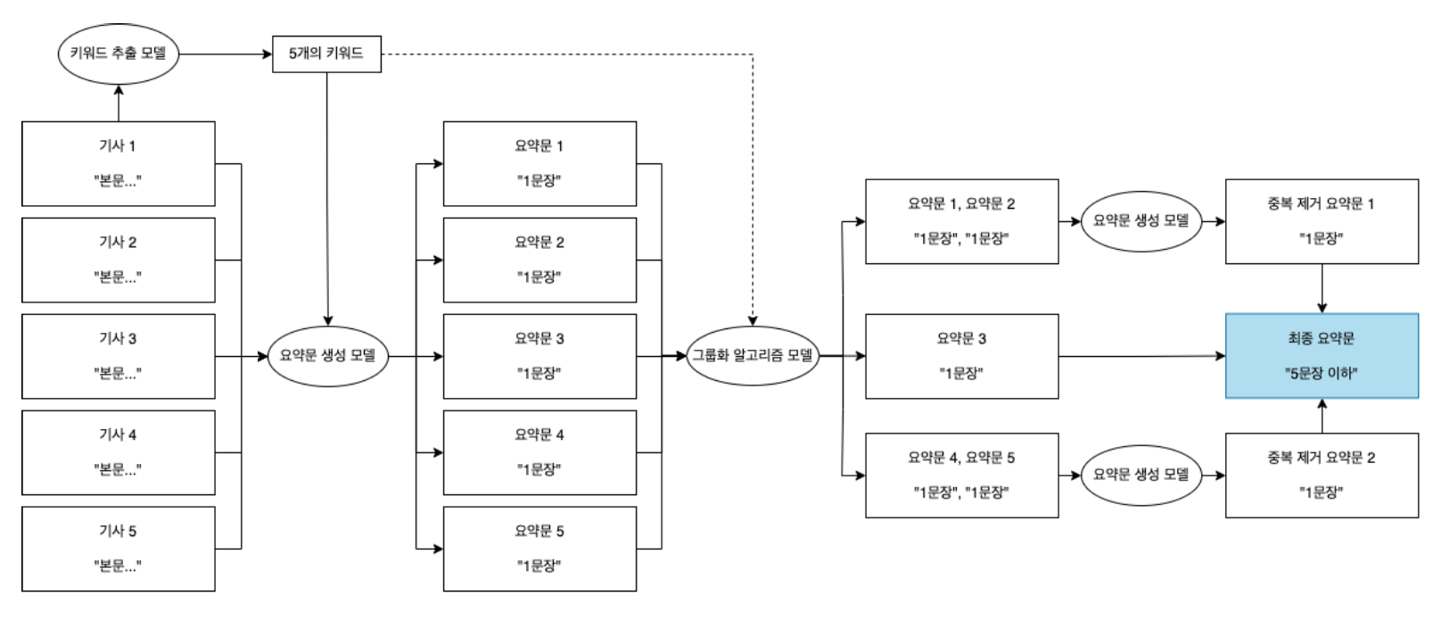 Model Structure