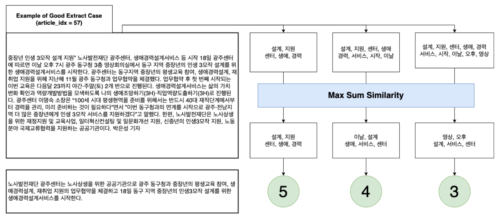 Model Structure